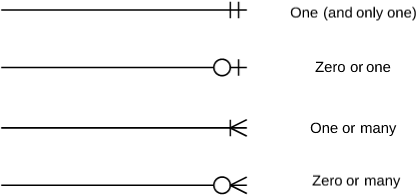 Cardinality Constraints
