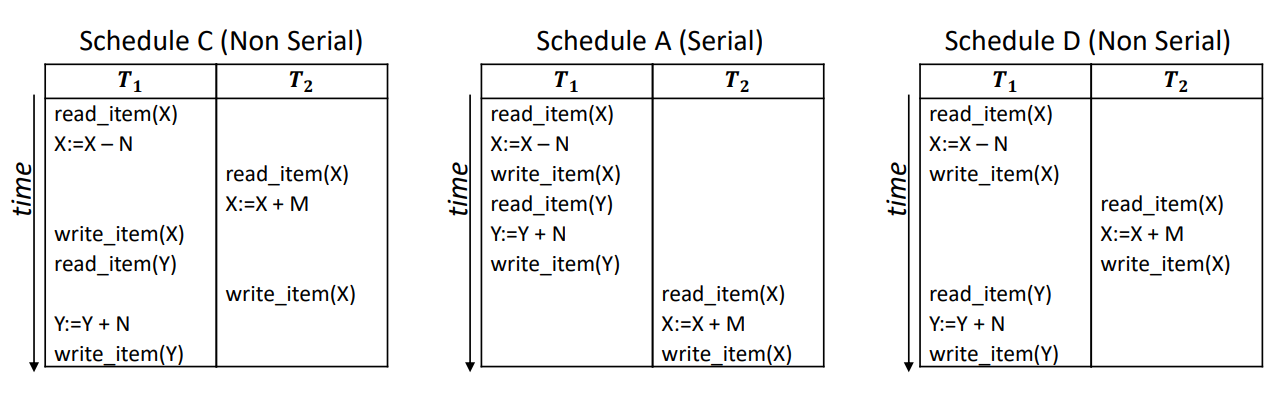 Serialisable Schedules
