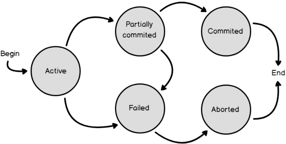 Transaction States And Additional Operations
