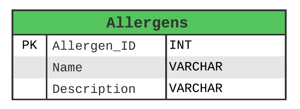 Allergens Table