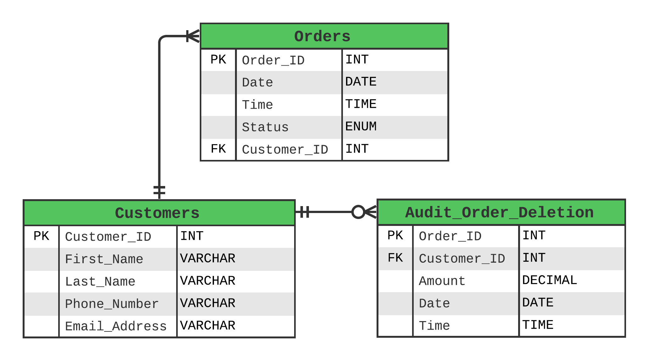 Week 5 · Advanced SQL