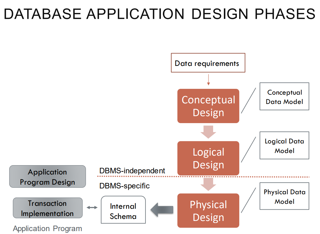 Database Application Design Phases
